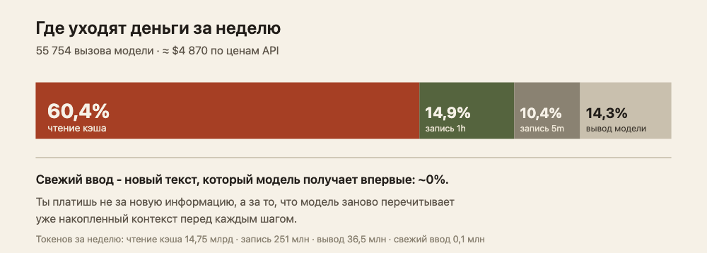 Где уходят деньги за неделю: чтение кэша 60,4%, запись кэша 25,3% (14,9% часовой и 10,4% пятиминутный), вывод модели 14,3%, свежий ввод около нуля. То есть почти весь счёт - это повторное перечитывание накопленного контекста, а не новая информация, которую модель получила.