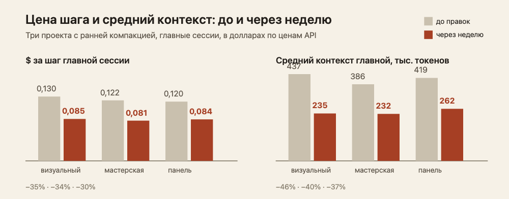 Цена шага и средний контекст до правок и через неделю после: в трёх проектах цена шага упала с 0,130-0,120 до 0,085-0,081 доллара, средний контекст главной сессии с 437-386 тысяч токенов до 235-232 тысяч. Эффект одинаковый во всех трёх проектах, значит дело в настройке, а не в смене состава работы.